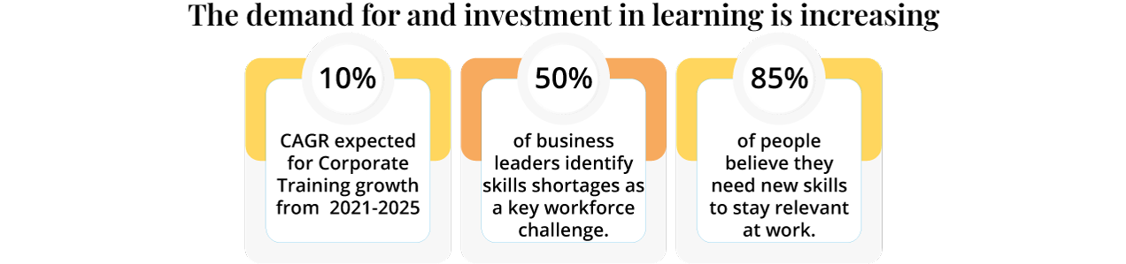 The demand for and investment in learning is increasing 